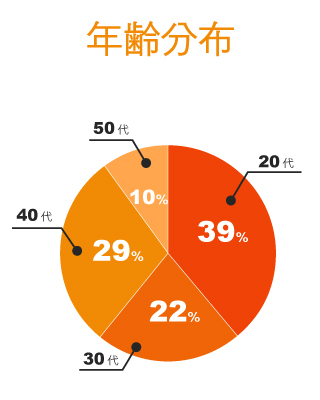 世代