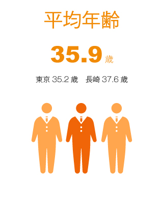 年齢
