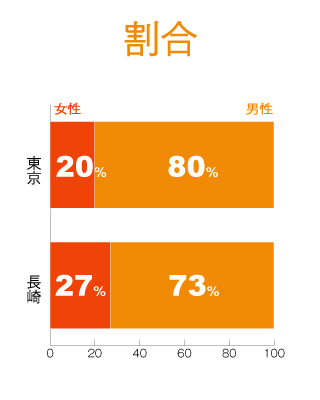 割合