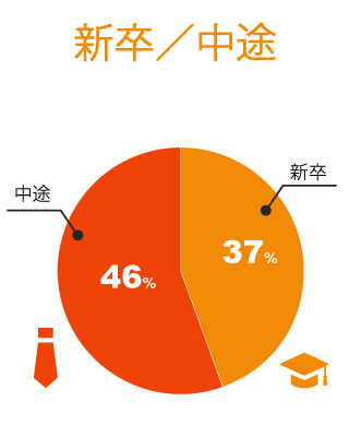 新卒・中途